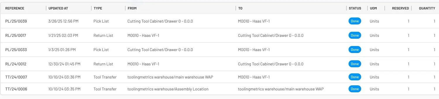 Tool T000004 Moves History table showing references, dates, move types, source and destination, status, and quantities.